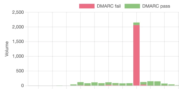 DMARC Analytics Chart