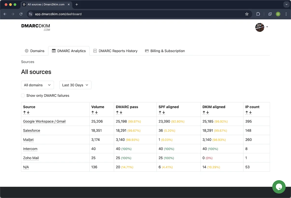 DMARC Analytics Dashboard