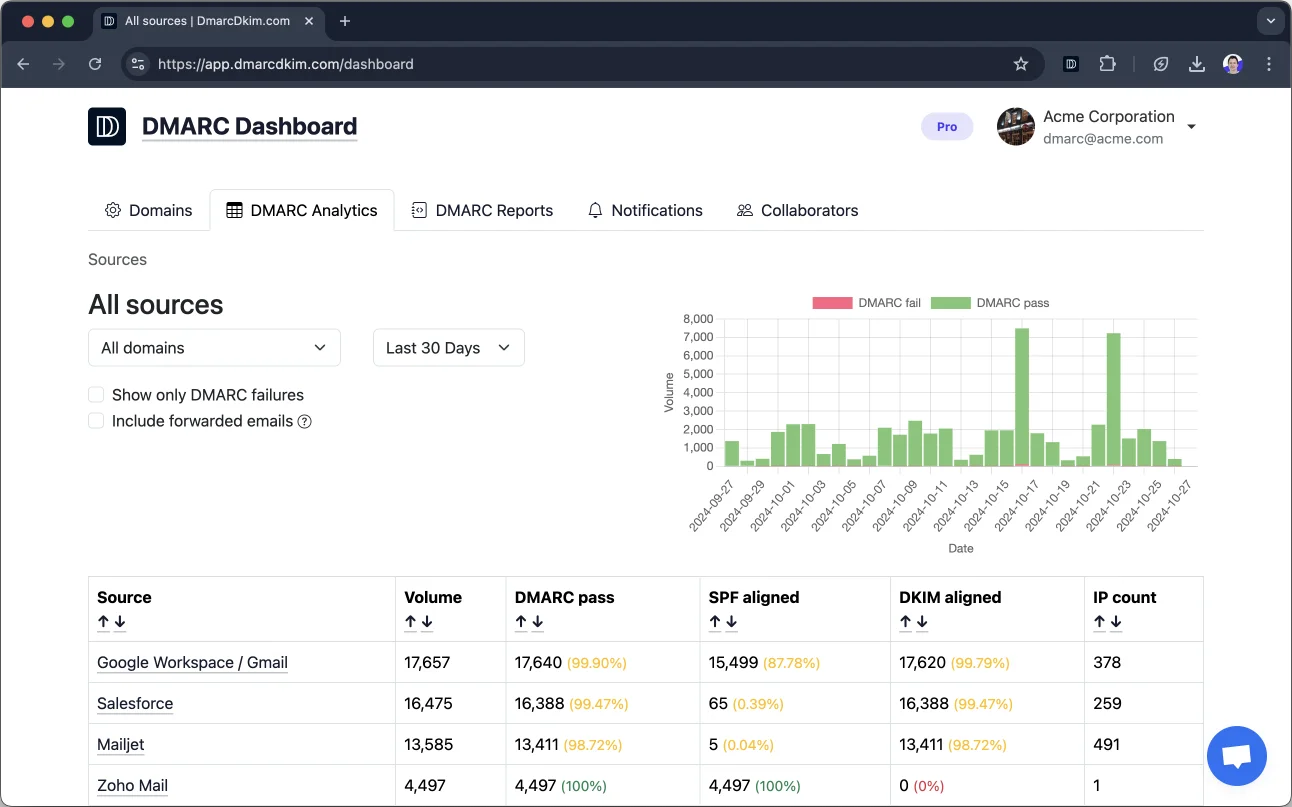 DMARC Analytics Dashboard