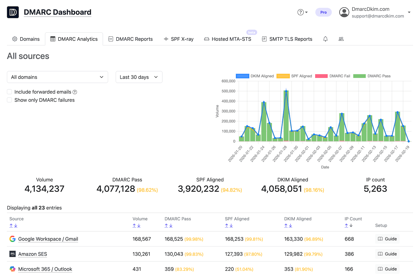 DMARC Analytics Dashboard showing email authentication monitoring and reporting